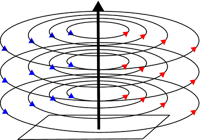 circling magnetic fields